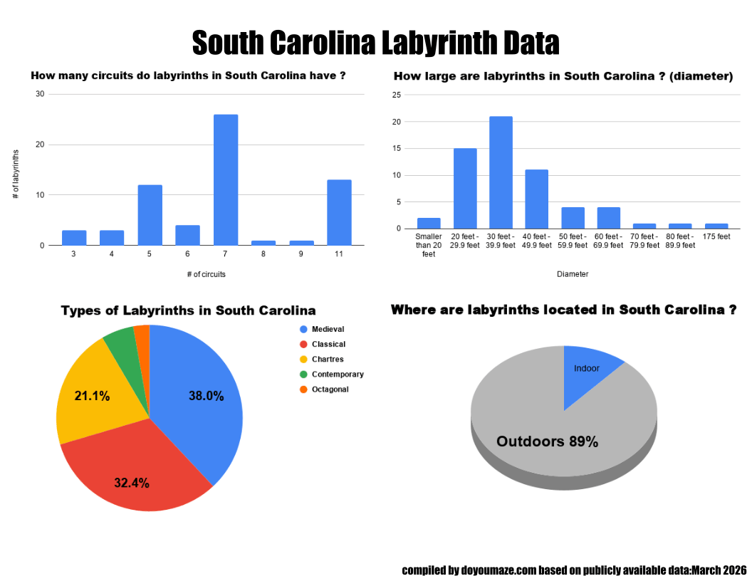 South Carolina Labyrinth Chart.png