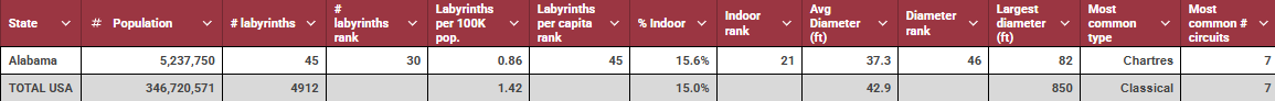 Alabama vs USA table