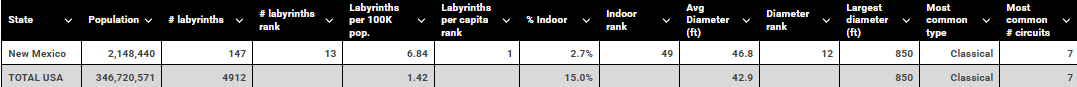 New Mexico vs USA labyrinth table