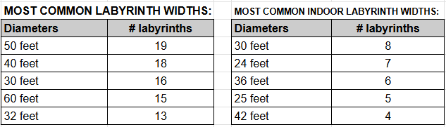 Canada - most common labyrinth widths.png