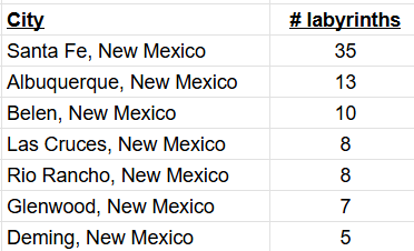 New Mexico largest Labyrinth cities