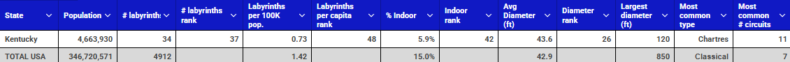 Kentucky vs USA labyrinth table