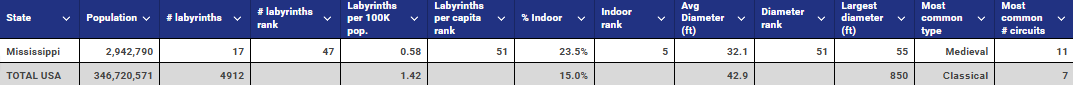 Mississippi vs USA labyrinth table
