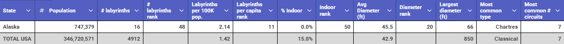 Alaska vs USA table