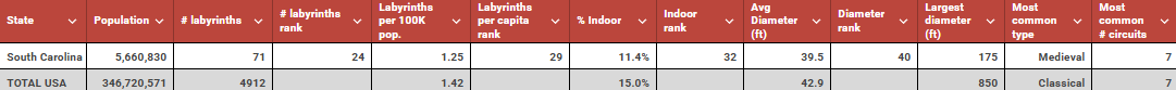 South Carolina vs USA labyrinth table