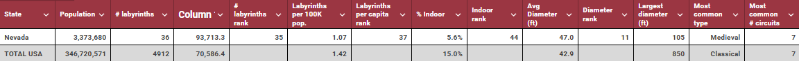 Nevada vs USA labyrinth table