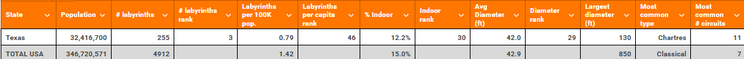 Texas vs USA labyrinth table