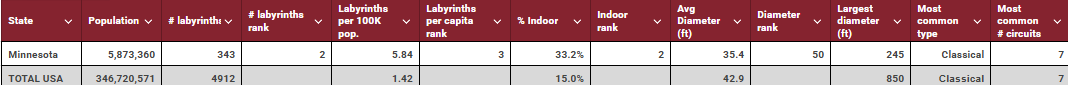 Minnesota vs USA labyrinth table