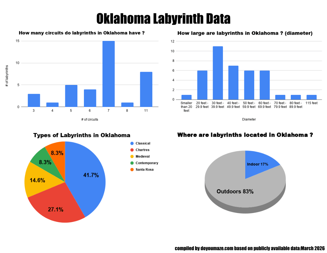 Oklahoma Labyrinth Chart