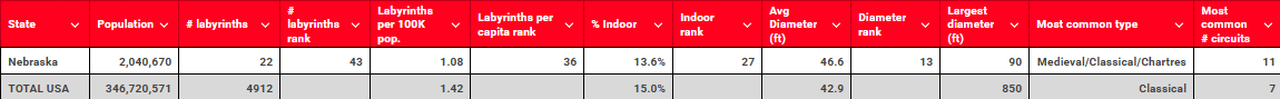 Nebraska vs USA labyrinth table