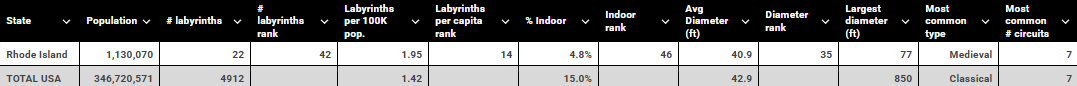Rhode Island vs USA labyrinth table