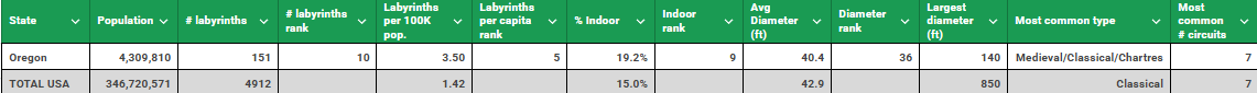 Oregon vs USA labyrinth table
