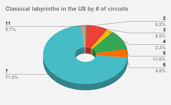 Classical labyrinths in the US by # of circuits