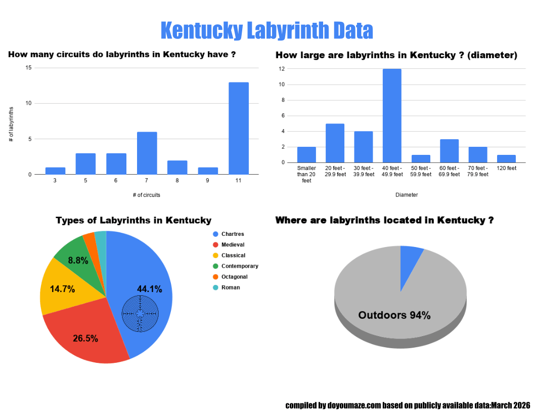 Kentucky Labyrinth Chart