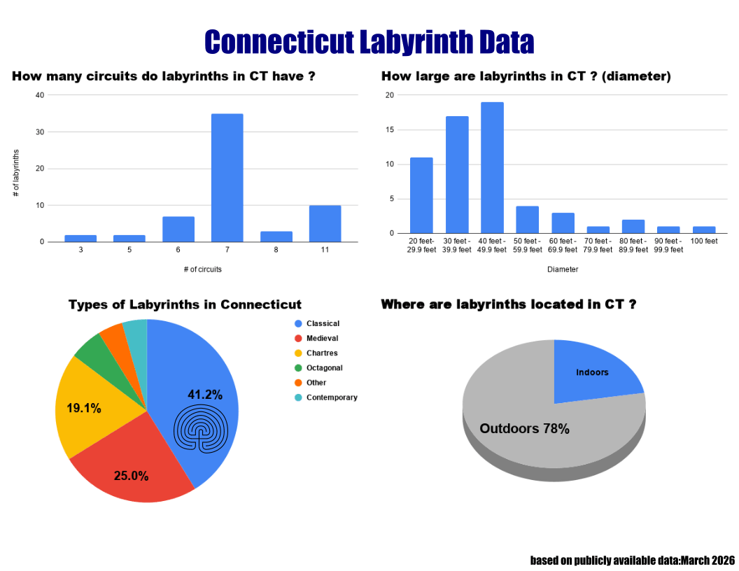 Connecticut Labyrinth Chart