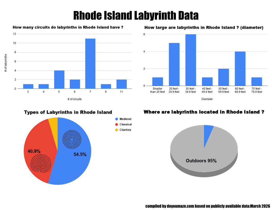 Rhode Island Labyrinth Chart