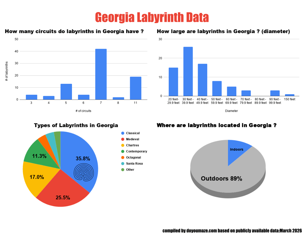 Georgia Labyrinth Chart