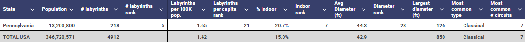 Pennsylvania vs USA labyrinth table