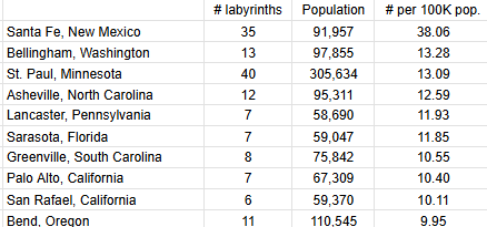 USA City labyrinth per capita 50K pop plus top 10.png