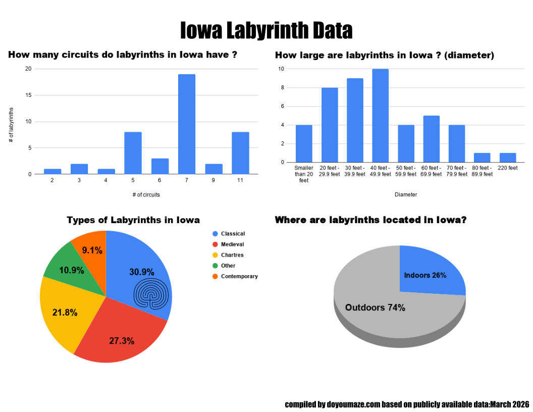 Iowa Labyrinth Chart
