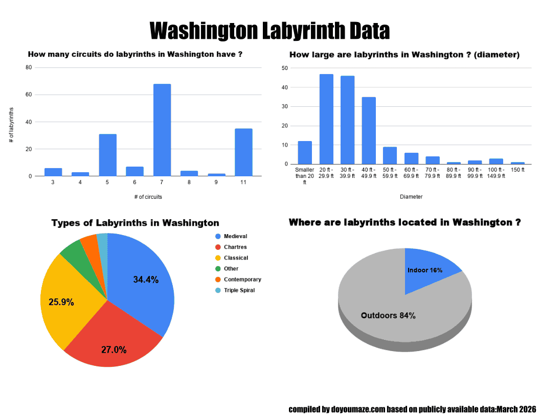 Washington Labyrinth Chart