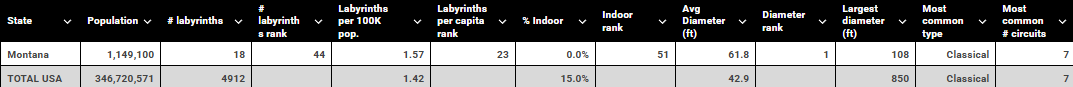 Montana vs USA labyrinth table
