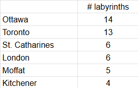 Ontario cities with 4 or more labyrinths table