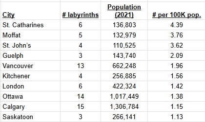 Canada - City labyrinths per capita top 10 - minimum population 100k.