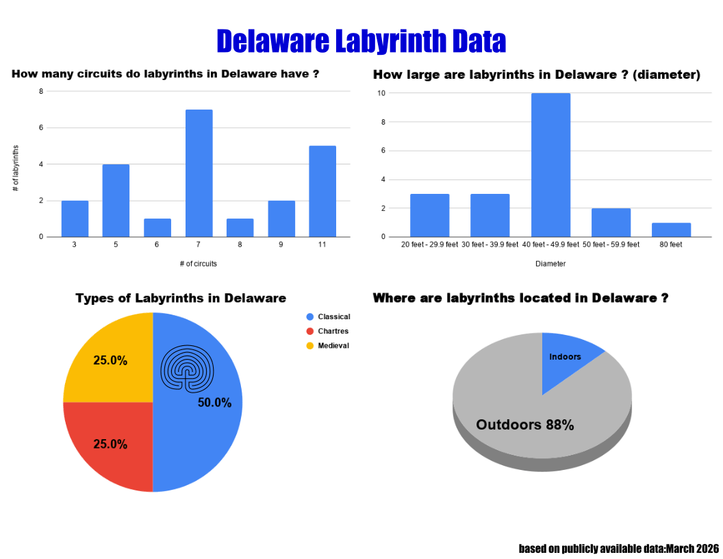 Delaware Labyrinth Chart