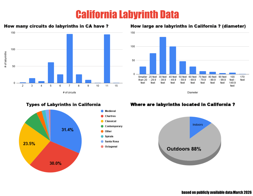California Labyrinth Chart.