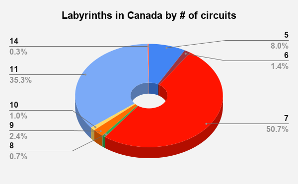 Canada - Labyrinths in Canada by # of circuits