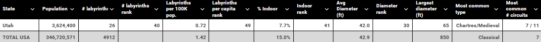 Utah vs USA labyrinth table