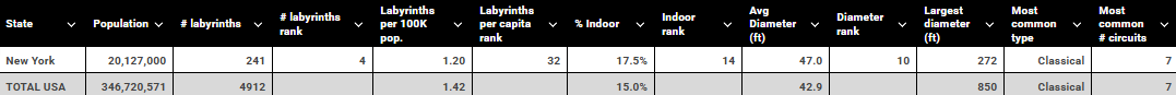 New York vs USA labyrinth table
