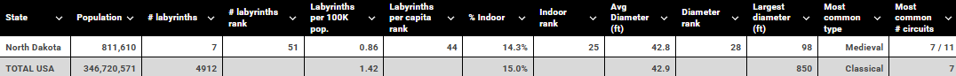 North Dakota vs USA table