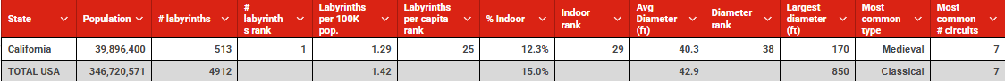 California vs USA table