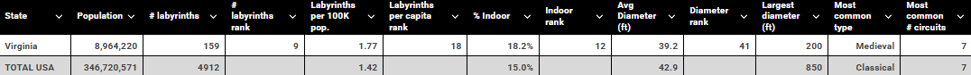 Virginia vs USA labyrinth table