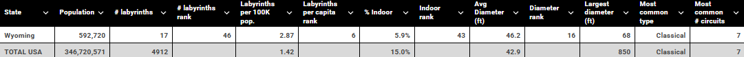 Wyoming vs USA labyrinth table