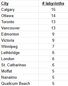 Canadian cities with most labyrinths