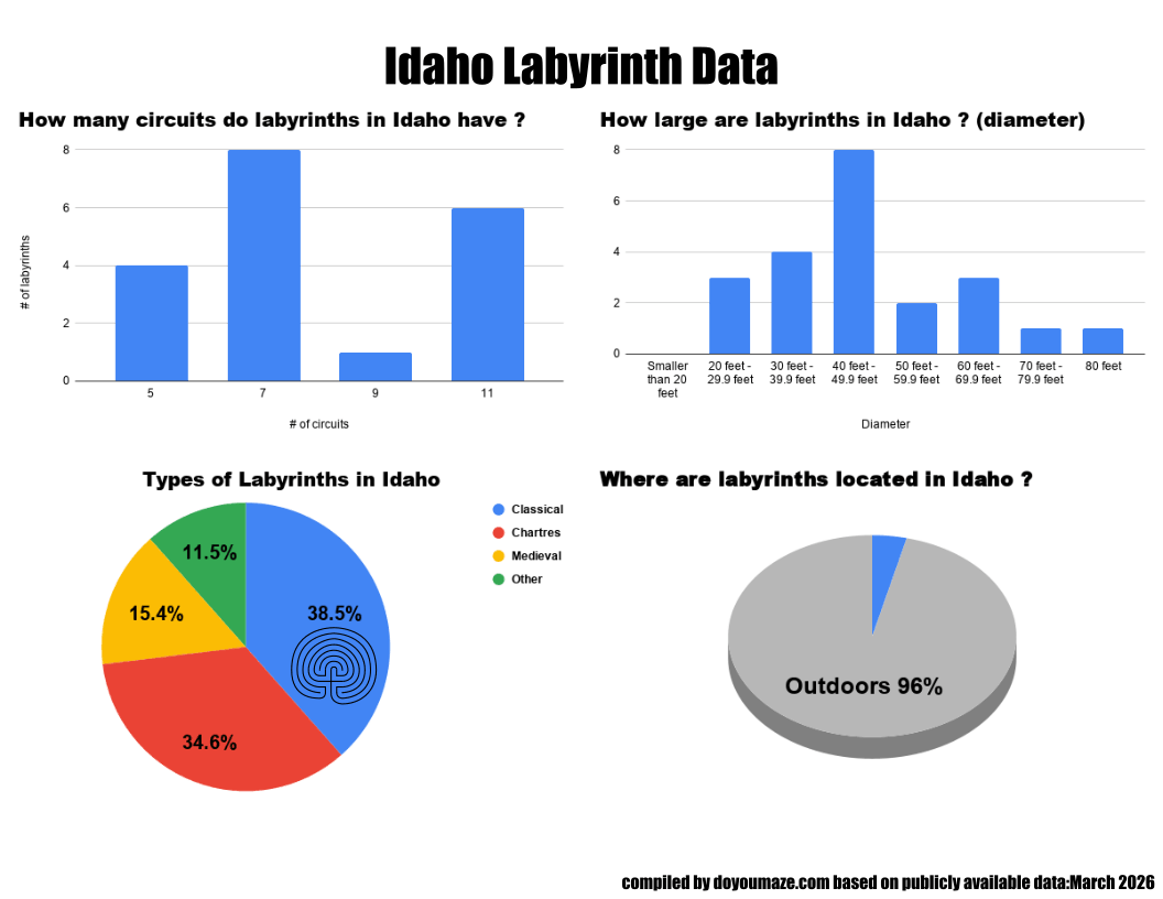 Idaho Labyrinth Chart