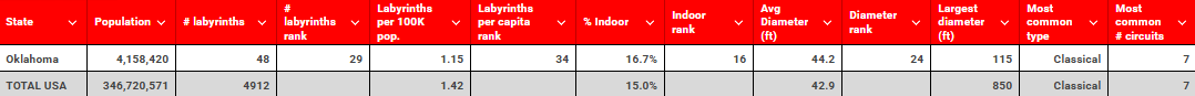 Oklahoma vs USA labyrinth table