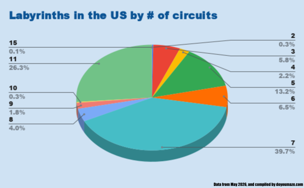 Labyrinths in the US by # of circuits