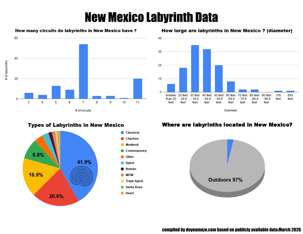 New Mexico Labyrinth Chart