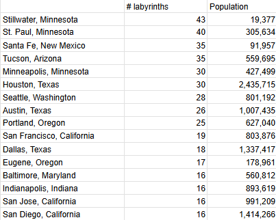 US Cities with 16 or more labyrinths