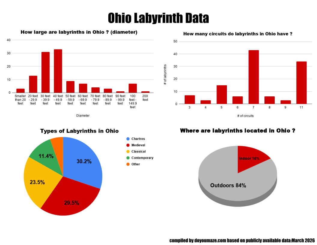 Ohio Labyrinth Chart