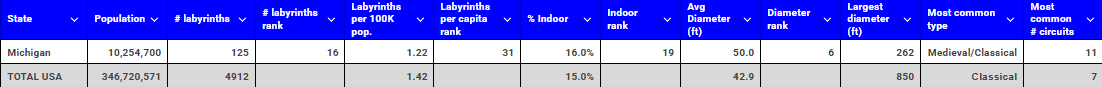 Michigan vs USA labyrinth table