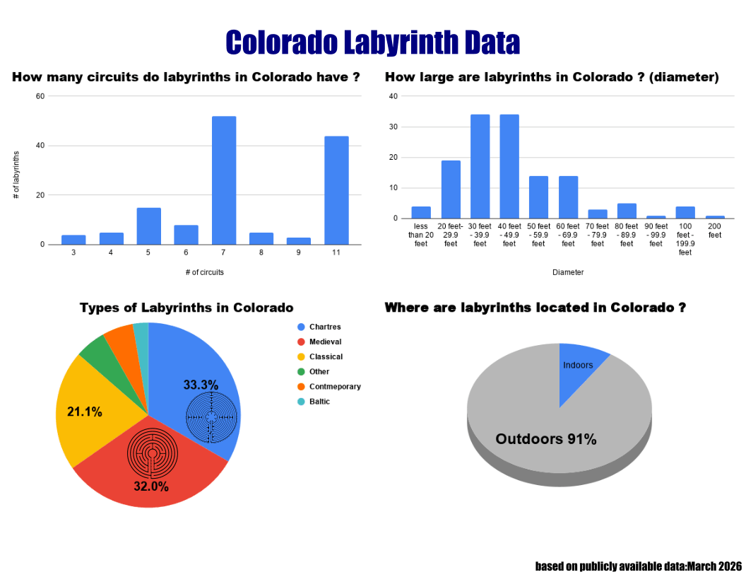 Colorado Labyrinth Chart
