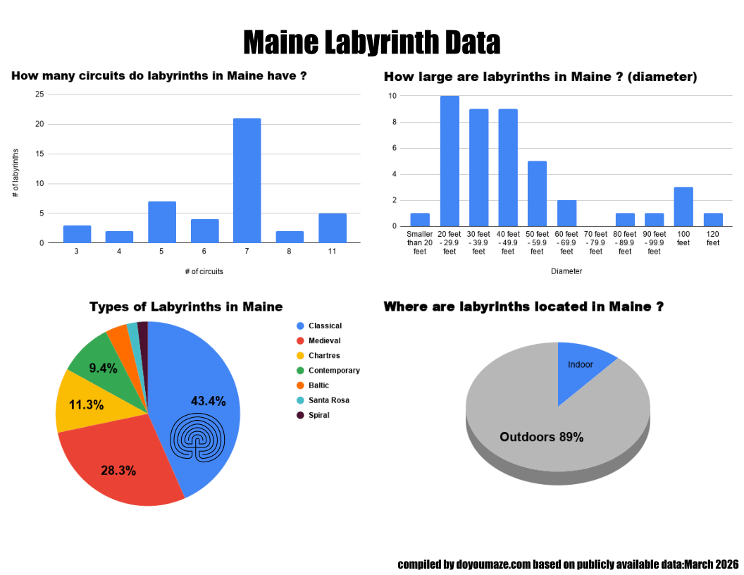 Maine Labyrinth Chart
