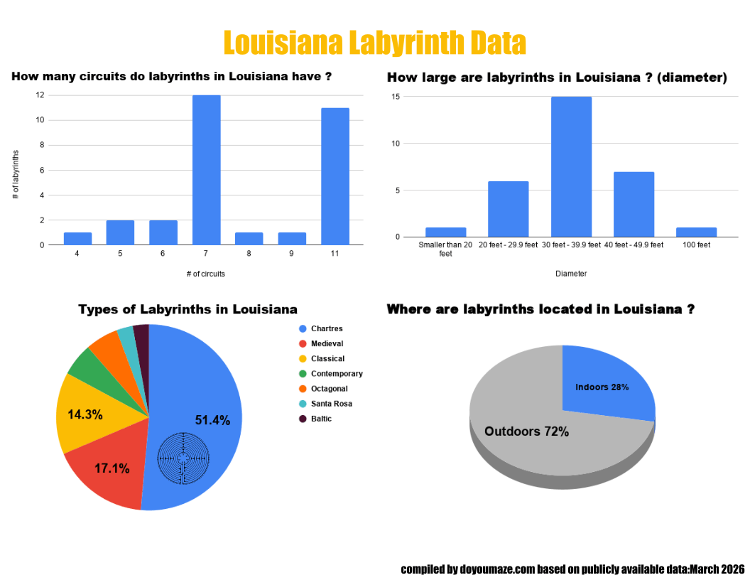 Louisiana Labyrinth Chart