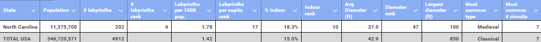 North Carolina vs USA labyrinth table