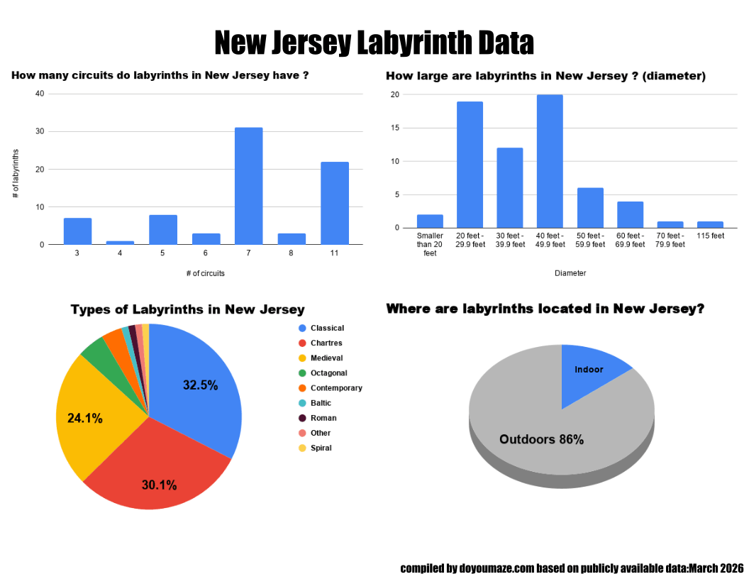 New Jersey Labyrinth Chart